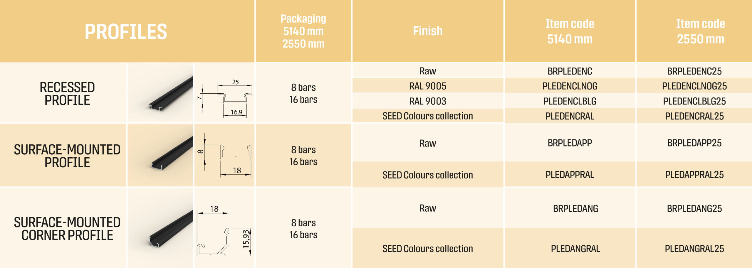 Profiles details table