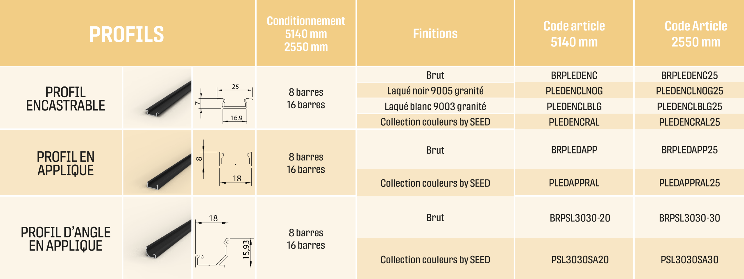 Tableau détaillé des accessoires profils LED