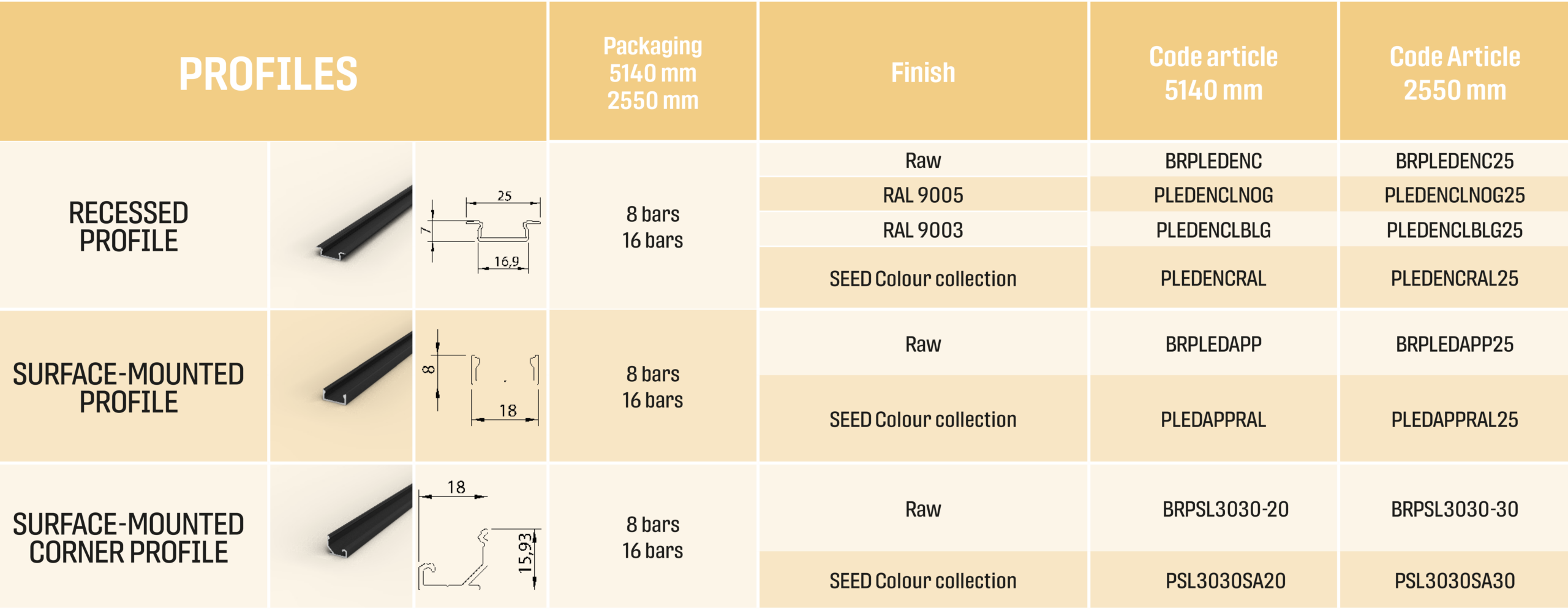 Profiles details table